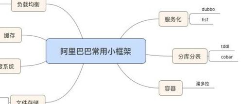 吐血整理 40张史上最全一线大厂技术知识图谱秘籍，微服务、云计算、容器技能全解析