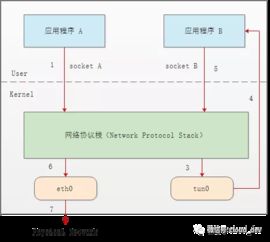 详解云计算网络底层技术 虚拟网络设备TAP/TUN原理解析