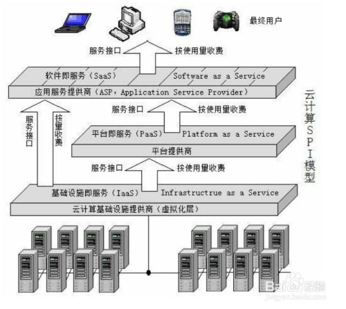 云计算SaaS及相关技术装备的服务化演进